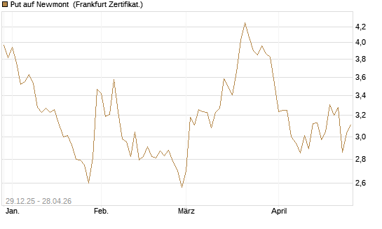Put auf Newmont [BNP Paribas Emissions- und Handelsges.] Chart