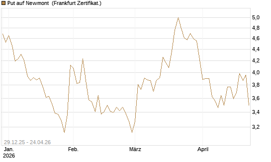 Put auf Newmont [BNP Paribas Emissions- und Handelsges.] Chart