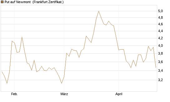 Put auf Newmont [BNP Paribas Emissions- und Handelsges.] Chart