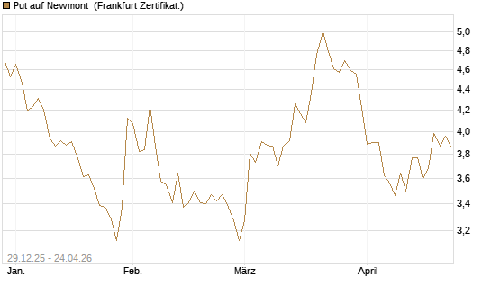 Put auf Newmont [BNP Paribas Emissions- und Handelsges.] Chart