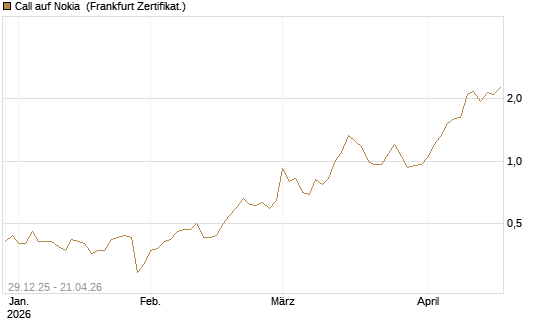 Call auf Nokia [BNP Paribas Emissions- und Handelsges.] Chart