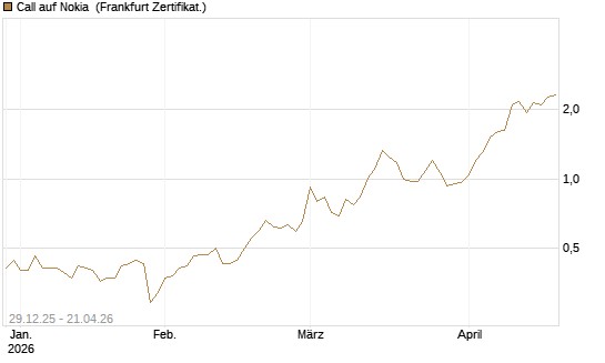 Call auf Nokia [BNP Paribas Emissions- und Handelsges.] Chart