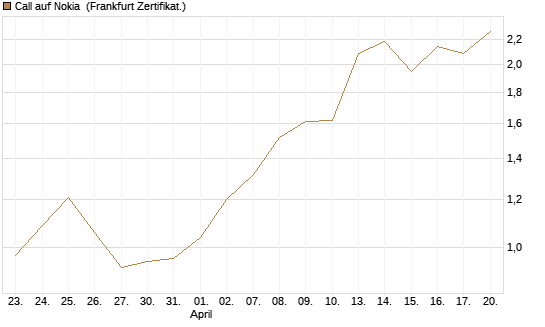 Call auf Nokia [BNP Paribas Emissions- und Handelsges.] Chart