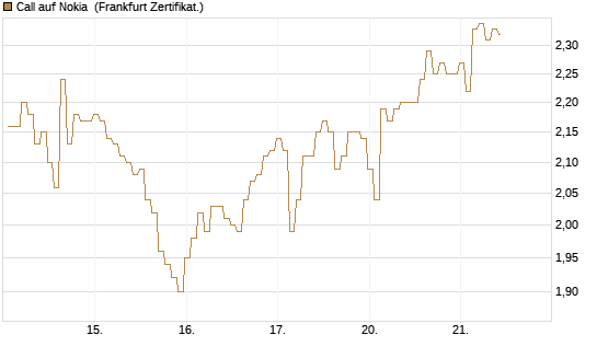 Call auf Nokia [BNP Paribas Emissions- und Handelsges.] Chart