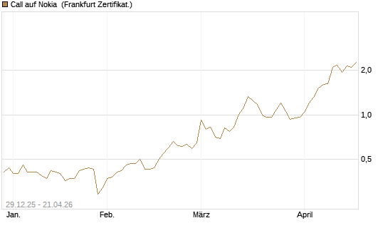 Call auf Nokia [BNP Paribas Emissions- und Handelsges.] Chart