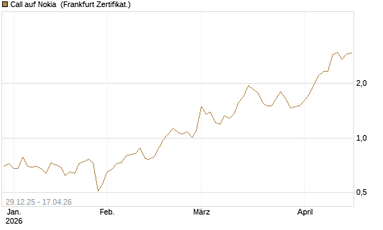 Call auf Nokia [BNP Paribas Emissions- und Handelsges.] Chart