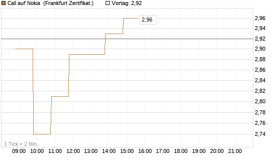 Call auf Nokia [BNP Paribas Emissions- und Handelsges.] Chart