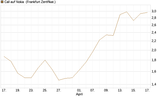 Call auf Nokia [BNP Paribas Emissions- und Handelsges.] Chart