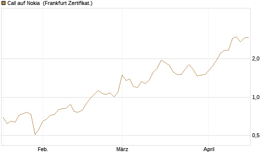 Call auf Nokia [BNP Paribas Emissions- und Handelsges.] Chart