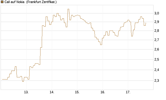 Call auf Nokia [BNP Paribas Emissions- und Handelsges.] Chart
