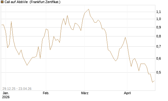 Call auf AbbVie [BNP Paribas Emissions- und Handelsges.] Chart