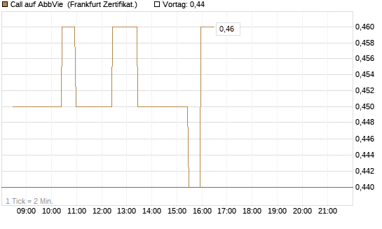 Call auf AbbVie [BNP Paribas Emissions- und Handelsges.] Chart