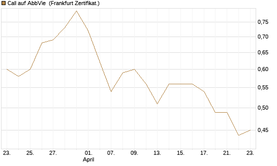 Call auf AbbVie [BNP Paribas Emissions- und Handelsges.] Chart