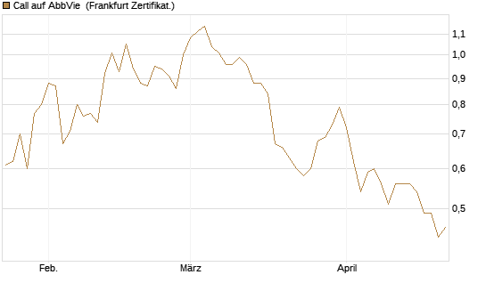 Call auf AbbVie [BNP Paribas Emissions- und Handelsges.] Chart