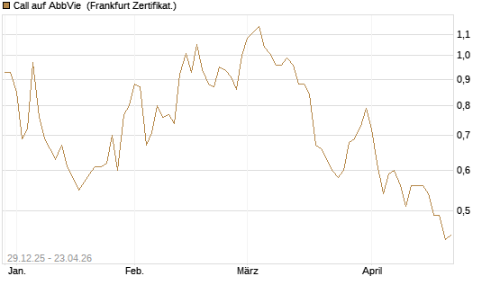Call auf AbbVie [BNP Paribas Emissions- und Handelsges.] Chart