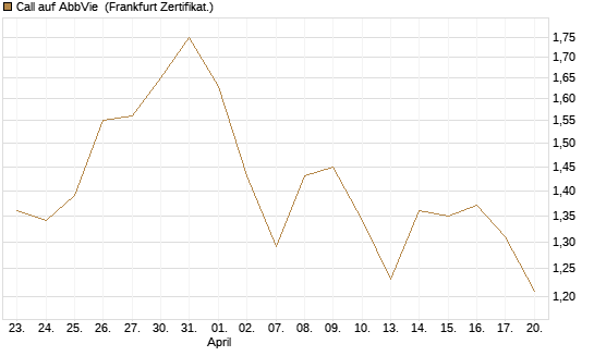 Call auf AbbVie [BNP Paribas Emissions- und Handelsges.] Chart