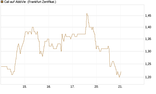 Call auf AbbVie [BNP Paribas Emissions- und Handelsges.] Chart
