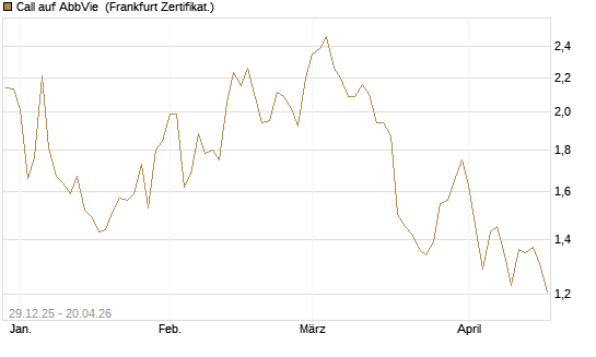 Call auf AbbVie [BNP Paribas Emissions- und Handelsges.] Chart