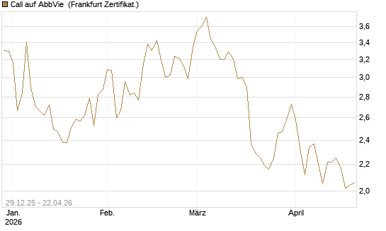 Call auf AbbVie [BNP Paribas Emissions- und Handelsges.] Chart