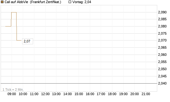 Call auf AbbVie [BNP Paribas Emissions- und Handelsges.] Chart
