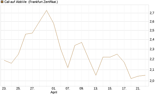 Call auf AbbVie [BNP Paribas Emissions- und Handelsges.] Chart