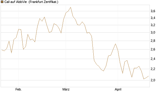 Call auf AbbVie [BNP Paribas Emissions- und Handelsges.] Chart