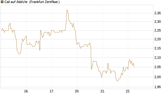 Call auf AbbVie [BNP Paribas Emissions- und Handelsges.] Chart