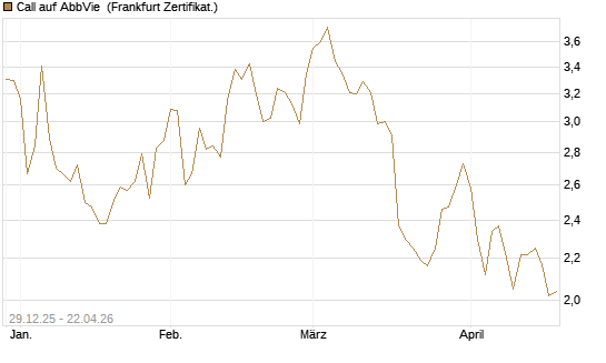 Call auf AbbVie [BNP Paribas Emissions- und Handelsges.] Chart