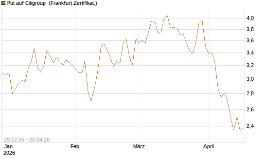 Put auf Citigroup [BNP Paribas Emissions- und Handelsges.] Chart
