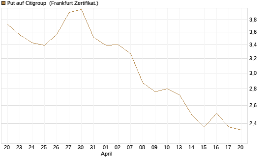 Put auf Citigroup [BNP Paribas Emissions- und Handelsges.] Chart