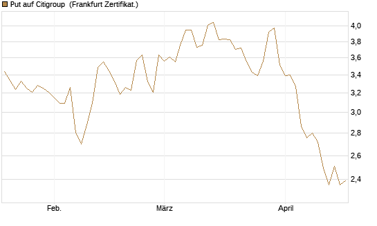 Put auf Citigroup [BNP Paribas Emissions- und Handelsges.] Chart