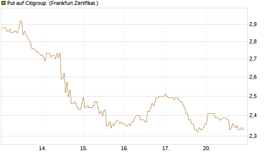 Put auf Citigroup [BNP Paribas Emissions- und Handelsges.] Chart