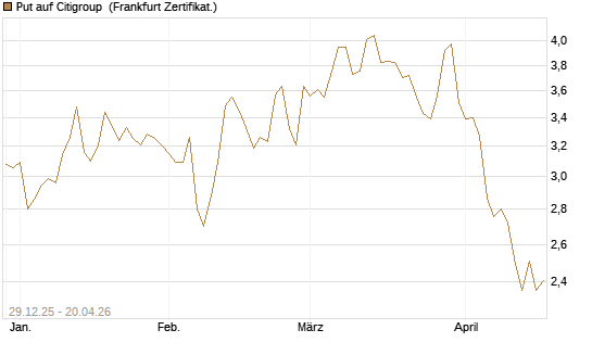 Put auf Citigroup [BNP Paribas Emissions- und Handelsges.] Chart