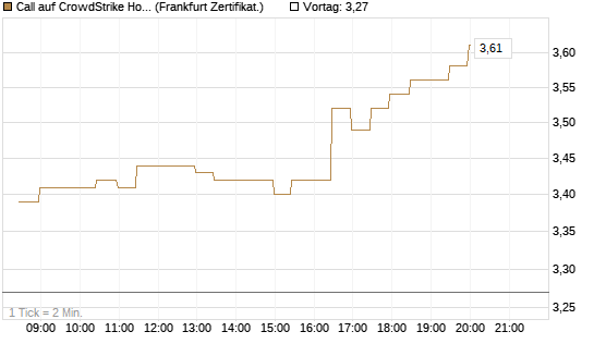 Call auf CrowdStrike Holdings Inc [BNP Paribas Emissions- und Handelsges.] Chart