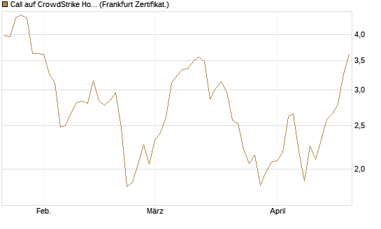 Call auf CrowdStrike Holdings Inc [BNP Paribas Emissions- und Handelsges.] Chart