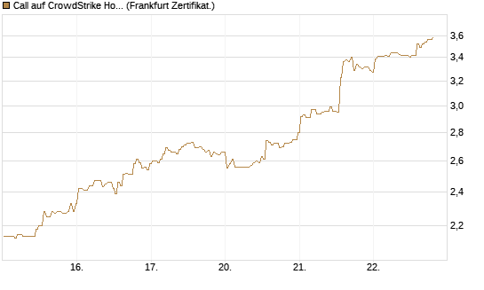 Call auf CrowdStrike Holdings Inc [BNP Paribas Emissions- und Handelsges.] Chart