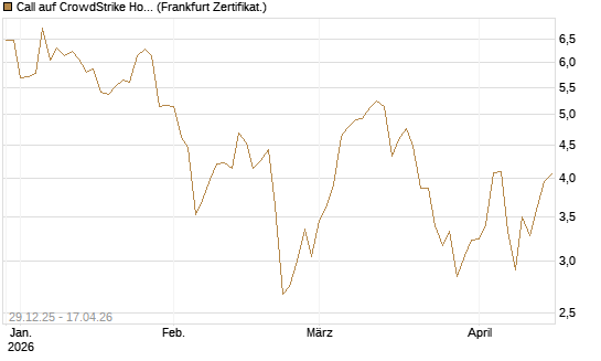 Call auf CrowdStrike Holdings Inc [BNP Paribas Emissions- und Handelsges.] Chart