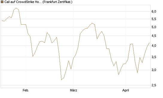 Call auf CrowdStrike Holdings Inc [BNP Paribas Emissions- und Handelsges.] Chart