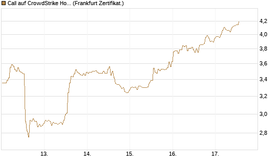 Call auf CrowdStrike Holdings Inc [BNP Paribas Emissions- und Handelsges.] Chart