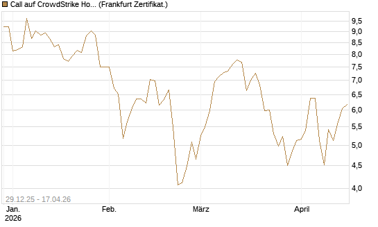Call auf CrowdStrike Holdings Inc [BNP Paribas Emissions- und Handelsges.] Chart