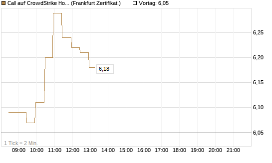 Call auf CrowdStrike Holdings Inc [BNP Paribas Emissions- und Handelsges.] Chart