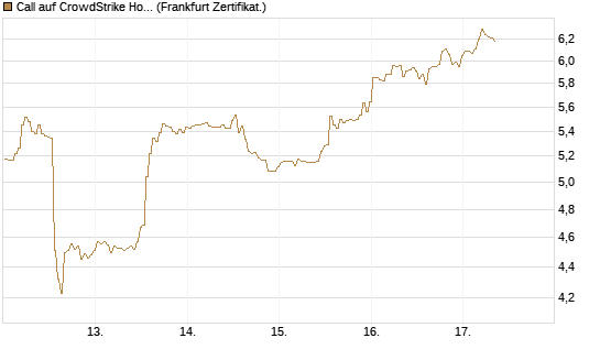 Call auf CrowdStrike Holdings Inc [BNP Paribas Emissions- und Handelsges.] Chart