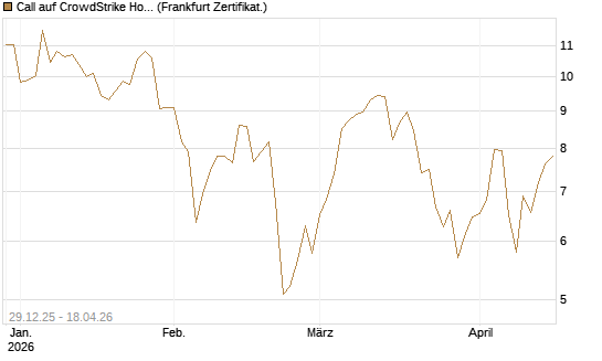Call auf CrowdStrike Holdings Inc [BNP Paribas Emissions- und Handelsges.] Chart