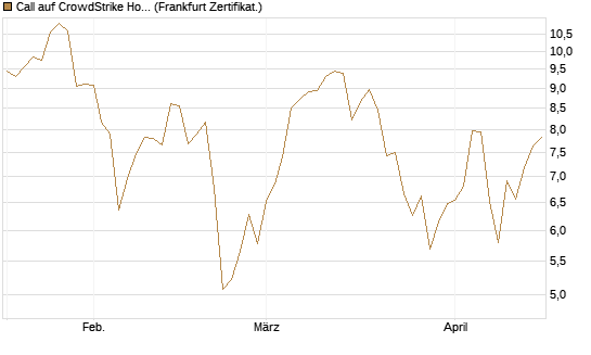 Call auf CrowdStrike Holdings Inc [BNP Paribas Emissions- und Handelsges.] Chart