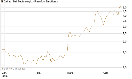 Call auf Dell Technologies [BNP Paribas Emissions- und Handelsges.] Chart