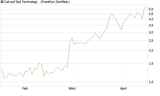 Call auf Dell Technologies [BNP Paribas Emissions- und Handelsges.] Chart