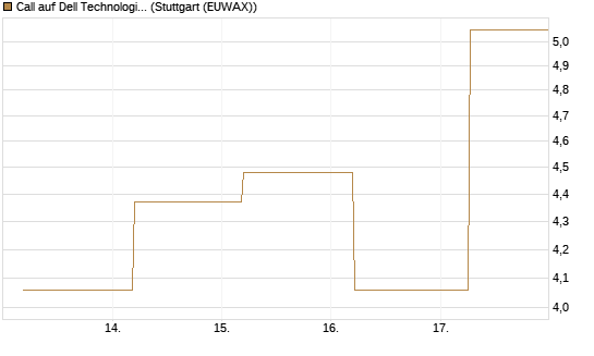 Call auf Dell Technologies [BNP Paribas Emissions- und Handelsges.] Chart