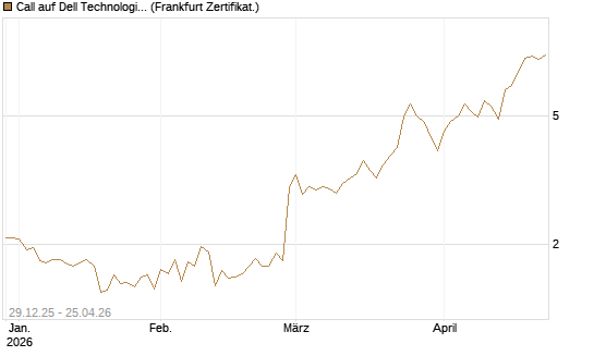 Call auf Dell Technologies [BNP Paribas Emissions- und Handelsges.] Chart