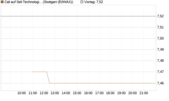 Call auf Dell Technologies [BNP Paribas Emissions- und Handelsges.] Chart