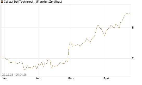 Call auf Dell Technologies [BNP Paribas Emissions- und Handelsges.] Chart